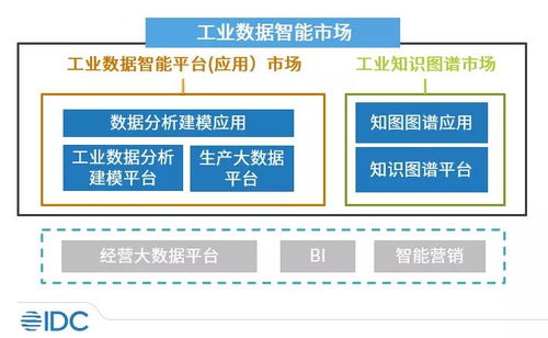 工業(yè)數(shù)據(jù)智能 IDC、大數(shù)據(jù)與AI加速滲透，市場前景廣闊