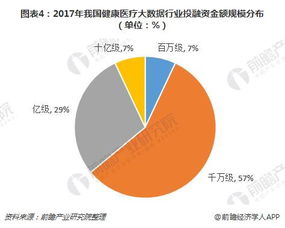 2018年健康醫(yī)療大數(shù)據(jù)行業(yè)投融資分析 健康服務(wù)與管理引領(lǐng)熱潮，工業(yè)互聯(lián)網(wǎng)數(shù)據(jù)服務(wù)嶄露頭角